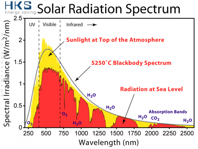太陽光譜輻射能量圖