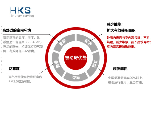 passivhaus被動房有什么用？對業(yè)主的真正意義