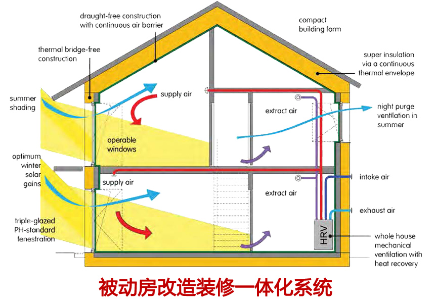 漢克斯被動(dòng)房改造裝修一體化